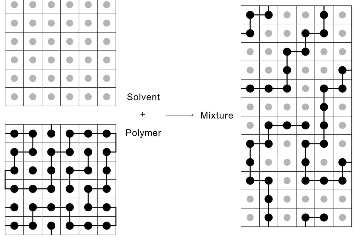 Mischung aus Polymer und Lösungsmittel