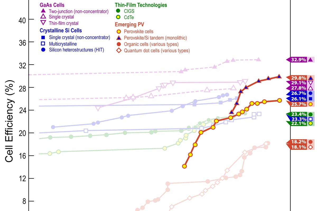 Diagramm mit Vergleichswerten unterschiedlicher Materialien